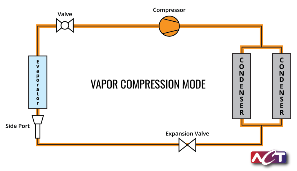 Figure 2. Schematic showing standard Vapor Compression mode used in Environmental Control Units.