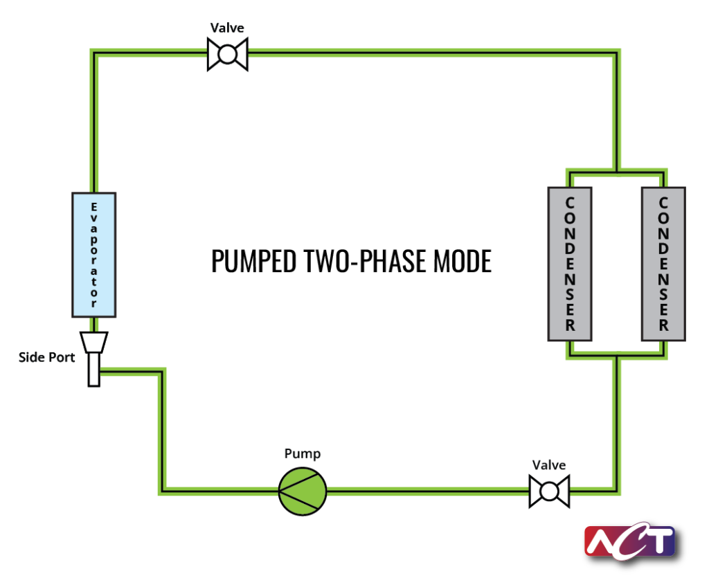 Figure 3. Schematic showing Pumped Two-Phase Cooling mode used as eco-mode in ACT's DualtekTM Environmental Control Units.