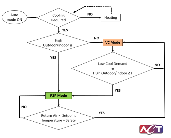 Figure 4. ACT DualtekTM Environmental Control Unit (ECU) Control System